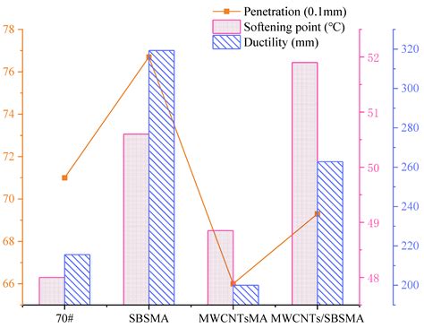 Research on the Rheological Property and Modification Mechanism of ...