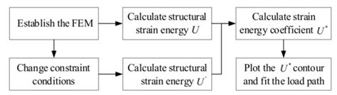 Novel Bionic Design Method for Skeleton Structures Based on Load Path ...