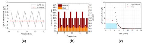 Process Analytical Technology for Precipitation Process Integration ...