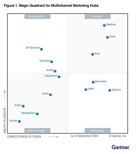 2024 Gartner® Magic Quadrant™ for Multichannel Marketing Hubs