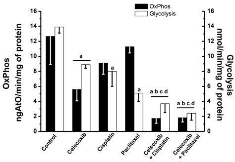 Non-Steroidal Anti-Inflammatory Drugs Increase Cisplatin, Paclitaxel ...