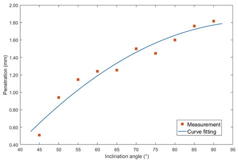 Influence of Inclination of Welding Torch on Weld Bead during Pulsed ...