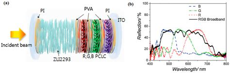 Research Progress of Cholesteric Liquid Crystals with Broadband Reflection