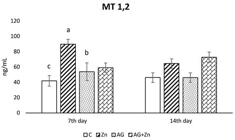 Production of Intestinal Mucins, sIgA, and Metallothionein after ...