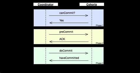 Image result for Three-Phase Commit Protocol Example