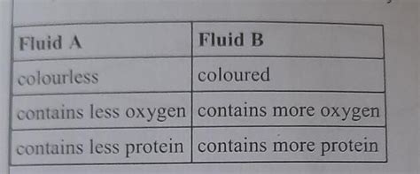 Given below is a table representing the characteristics of two fluids ...
