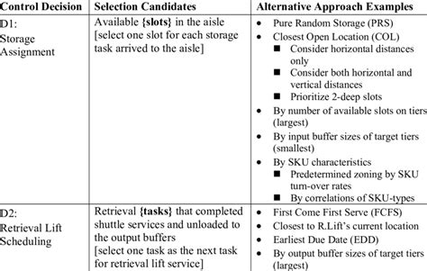 Image result for Operational Control Decisions