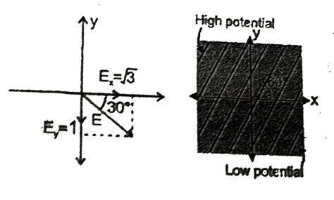 The electric field intensity at all points in space is given by `vecE ...