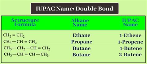 IUPAC Name : How to find the IUPAC name of compounds.|Chemistry Page