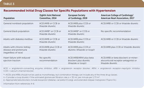 Managing Hypertension Using Combination Therapy | AAFP