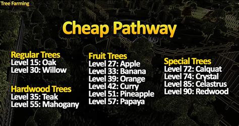Image result for OSRS Tree Farming Locations