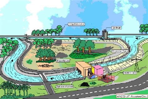 IREDA | Sectors - Hydro Energy