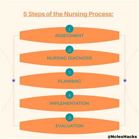 5 Steps of the Nursing Process