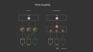 Image result for Graphql API Gateway Diagram