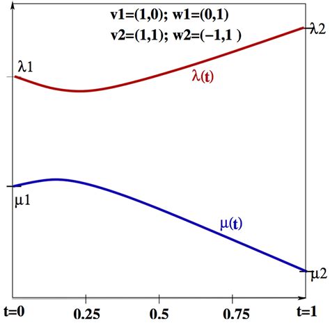 Image result for Eigen Vector and Eigenvalues Examples