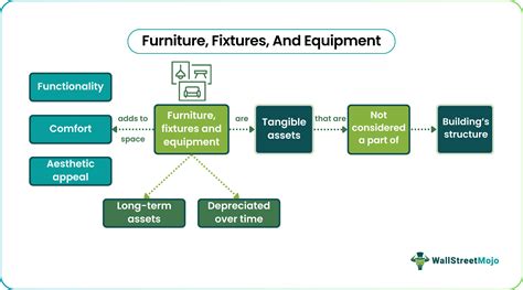 Furniture, Fixtures, And Equipment - What Is It, Examples, Types