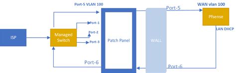 pfSense Network Setup 的图像结果