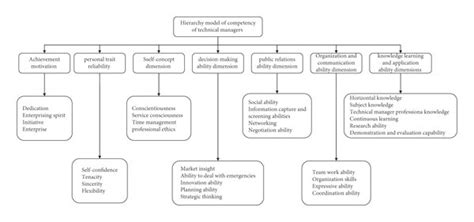 Image result for Technical Competency Model