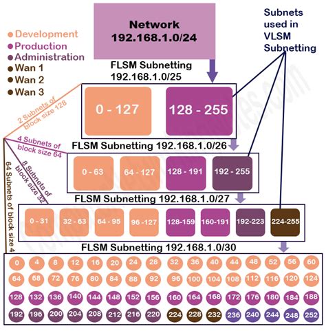 Image result for Subnetting VLSM Tutorial