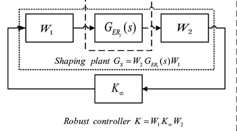 Image result for H-infinity Controller Simulink