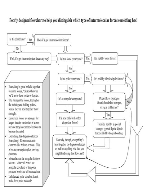 Fillable Online Poorly designed flowchart to help you distinguish which ...