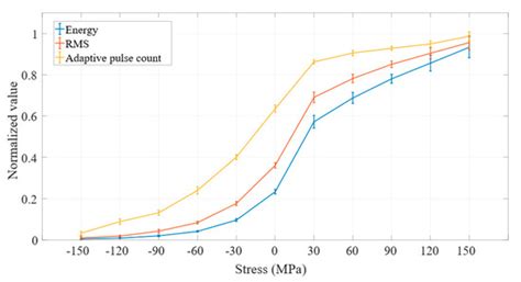 A Method of Barkhausen Noise Feature Extraction Based on an Adaptive ...