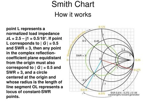 Image result for Smith Chart SWR
