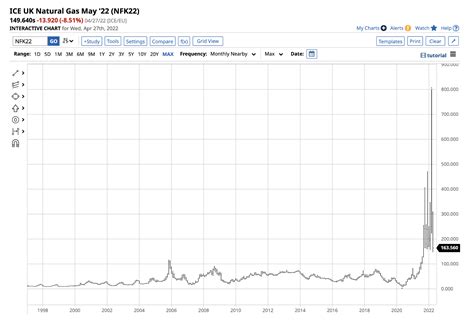 As Natural Gas Hits Unseasonally High Levels, Don’t Expect It To Turn ...