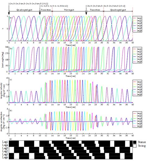 CPG-Based Gait Generation of the Curved-Leg Hexapod Robot with Smooth ...