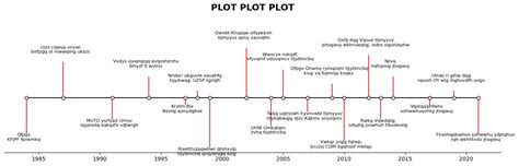 Image result for Python Timeline Visualization Example