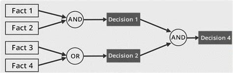 Image result for Forward Chaining Method Procedure