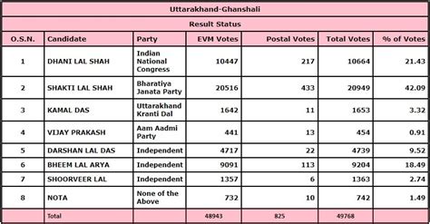 Tehri Garhwal Election Results 2022 Live: क्या टिहरी गढ़वाल में बनी ...