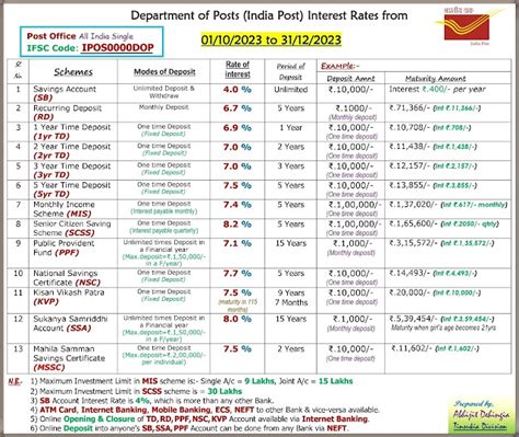 Post Office Saving Interest Rate chart with Example ( 01/10/82023 to 31 ...