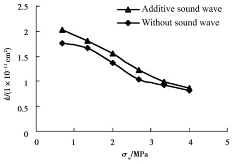 Theoretical Basis and Technical Method of Permeability Enhancement of ...