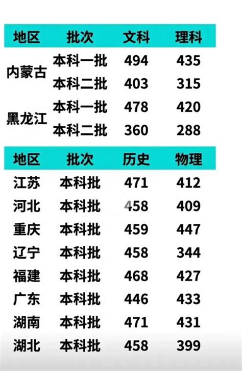 2022高考各省预测分数线来了！_本科_专科_控制线