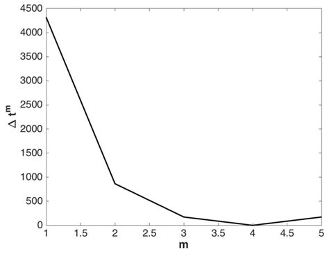 Numerical Study of the Magnetic Field Effect on Ferromagnetic Fluid ...