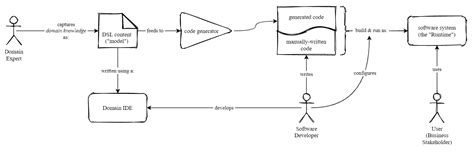 Image result for Programming Language by Domain