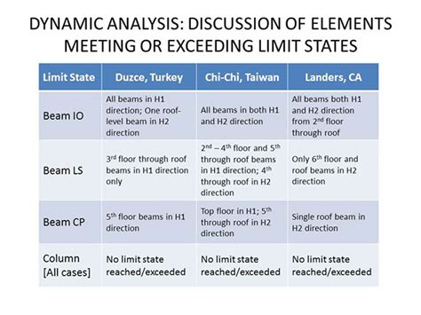 Image result for Performance-Based Design Brief