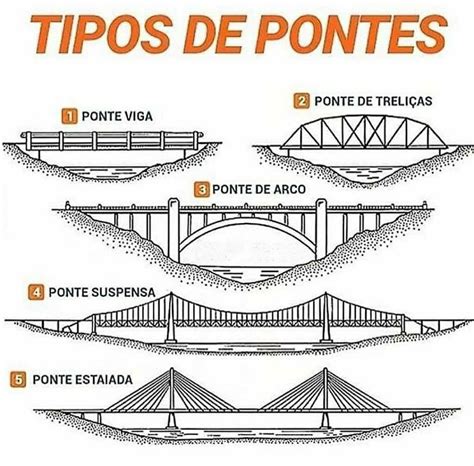 Diferentes tipos de pontes