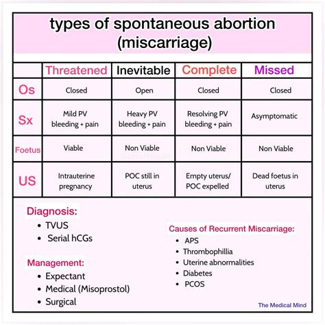 The Medical Mind | types of spontaneous abortion (miscarriage ...