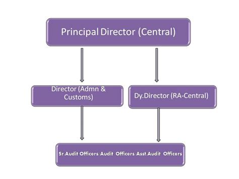 Principal Accountant General(A & E) Karnataka