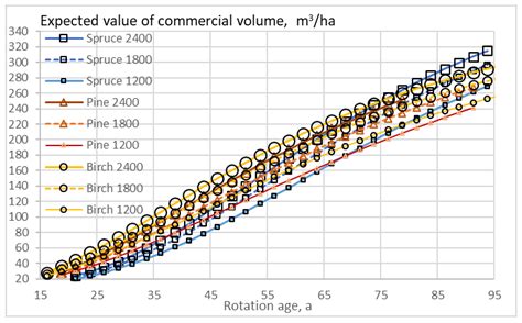 Capital Return Rate and Carbon Storage on Forest Estates of Three ...