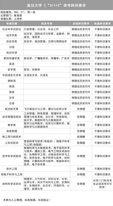 复旦大学3+1+2高考选科专业对照表- 南京本地宝