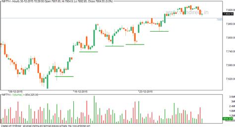 VFMDirect.in: NIFTY futures hourly charts