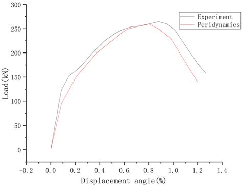 Numerical Simulation of Failure Behavior of Reinforced Concrete Shear ...