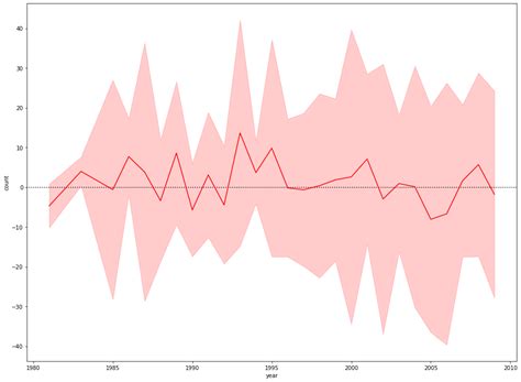 Image result for Seaborn Line Graph