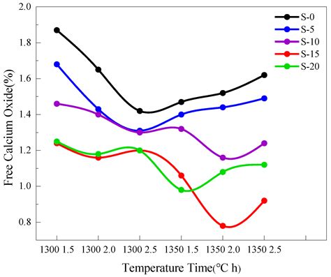 Experimental Study on Calcination of Portland Cement Clinker Using ...