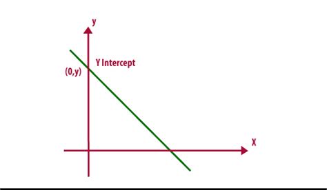 Image result for Y-intercept Formula