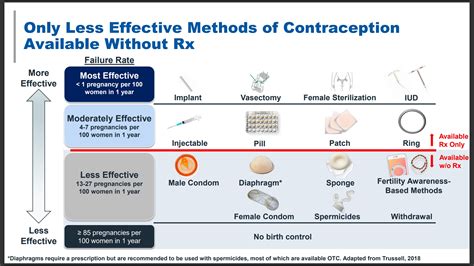 How Effective Is Vestura Birth Control