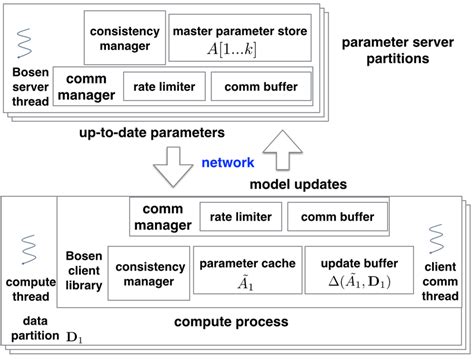 Image result for Data-Parallel Parameter Server